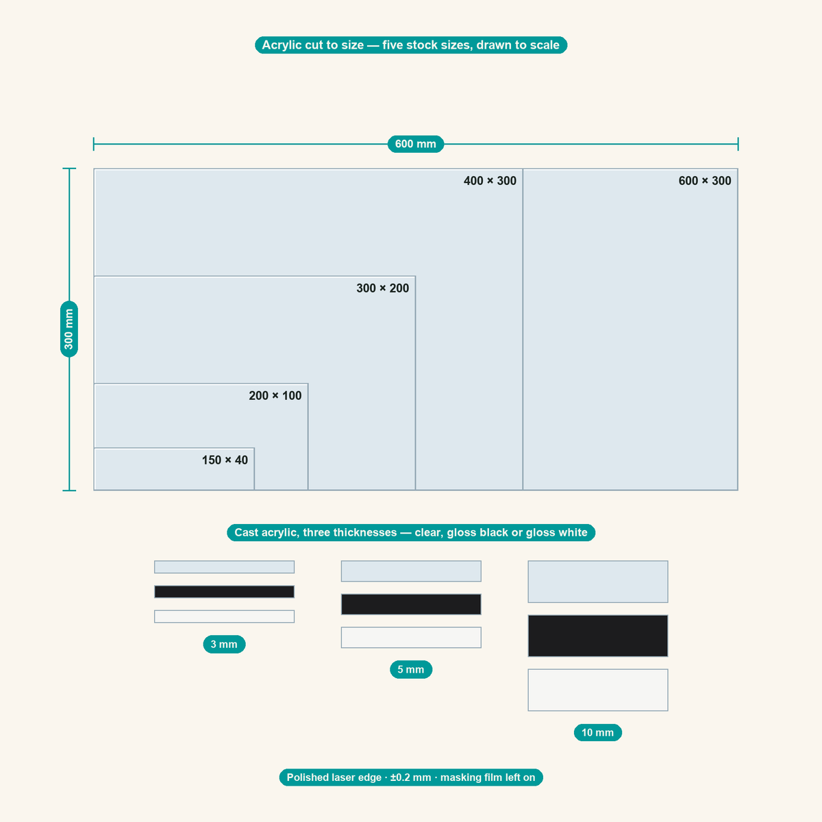 Acrylic cut to size — the five stock sizes drawn to scale, with the three thicknesses