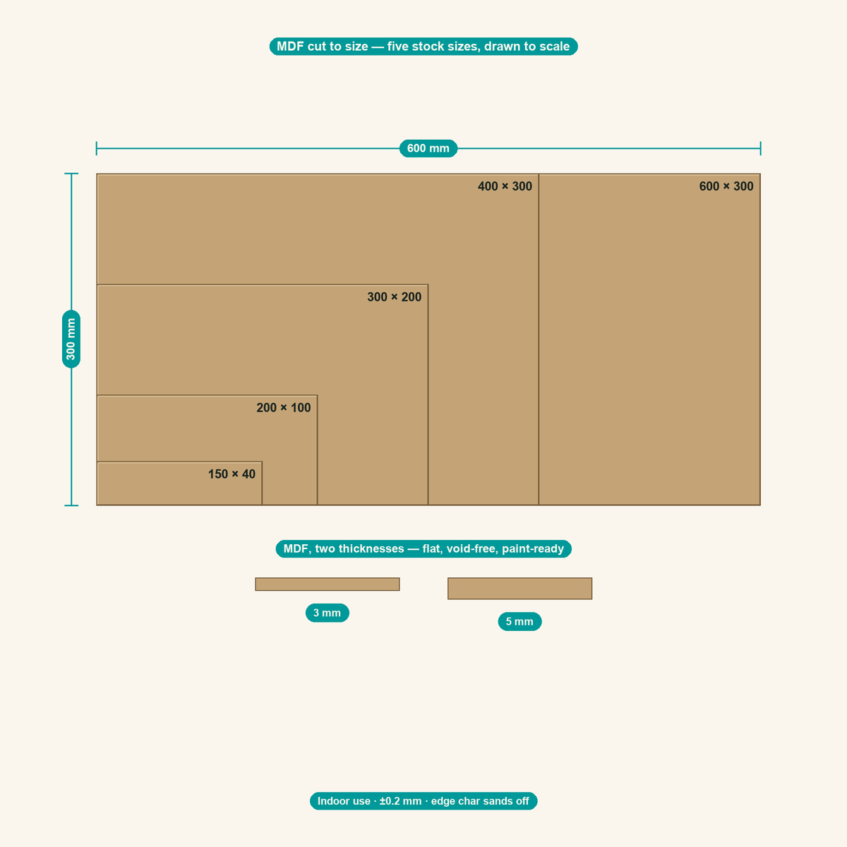 MDF cut to size — the five stock sizes drawn to scale, 3 and 5 mm