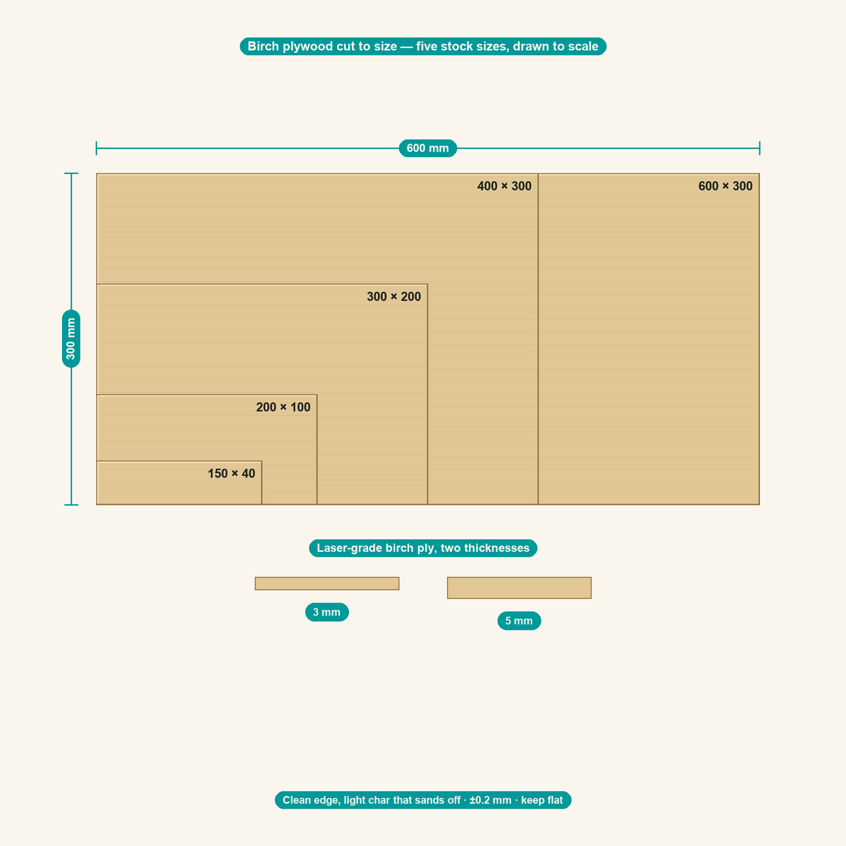 Birch plywood cut to size — the five stock sizes drawn to scale, 3 and 5 mm
