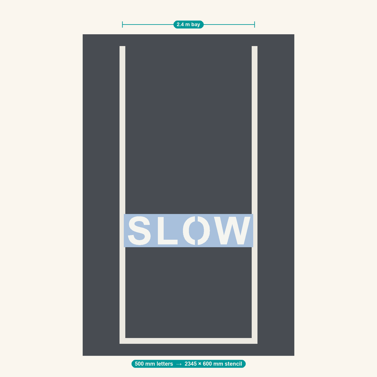 SLOW stencil at 500 mm letters shown to scale in a standard 2.4 m car park bay